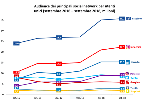 audiende dei principali social network